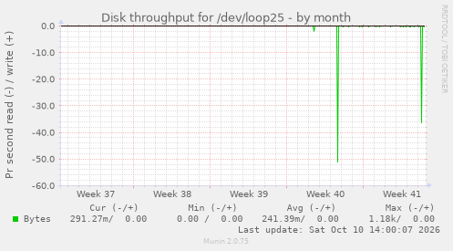 Disk throughput for /dev/loop25