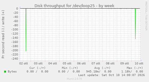 Disk throughput for /dev/loop25