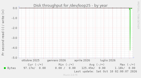 Disk throughput for /dev/loop25
