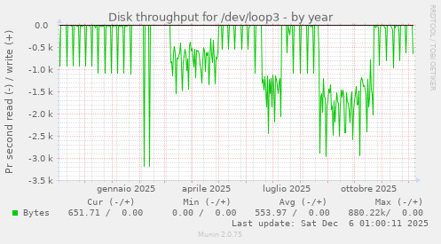 Disk throughput for /dev/loop3