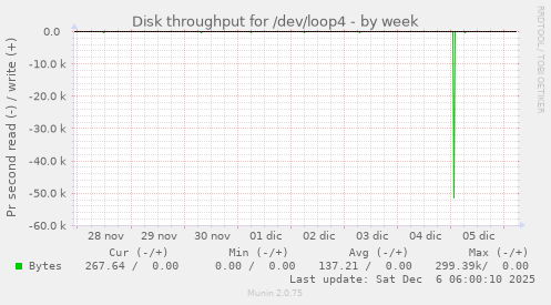 Disk throughput for /dev/loop4