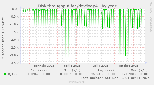 Disk throughput for /dev/loop4