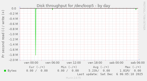 Disk throughput for /dev/loop5