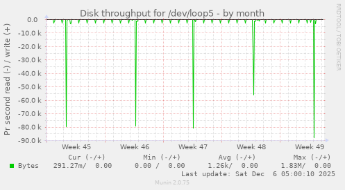 Disk throughput for /dev/loop5