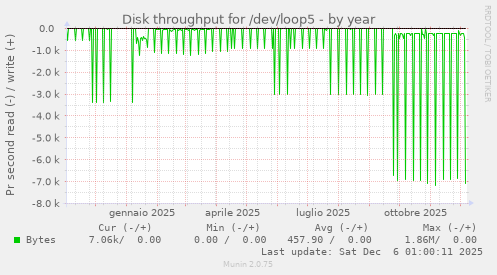 Disk throughput for /dev/loop5
