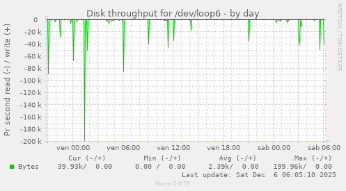 Disk throughput for /dev/loop6