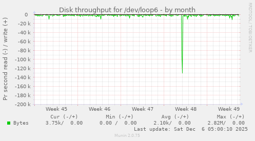 Disk throughput for /dev/loop6