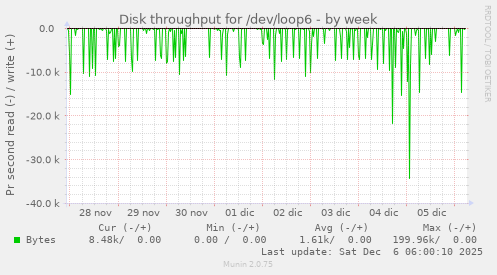 Disk throughput for /dev/loop6