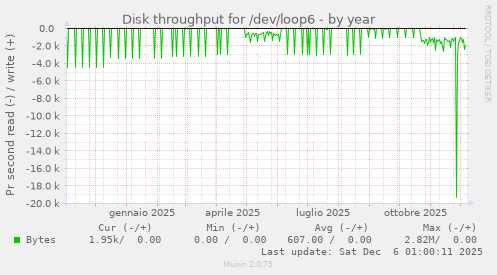 Disk throughput for /dev/loop6