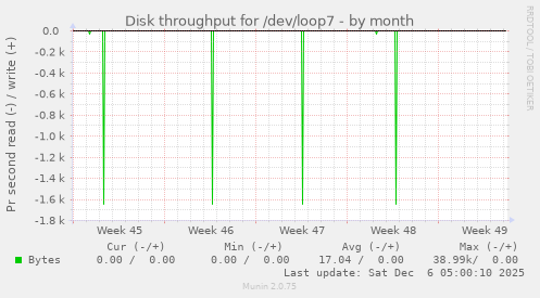 Disk throughput for /dev/loop7