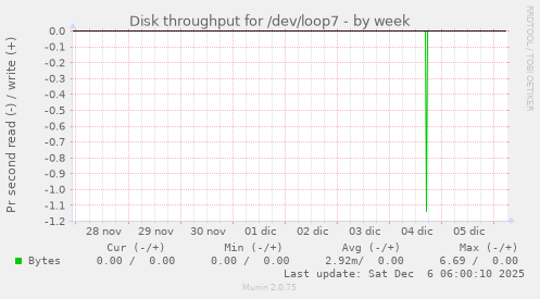 Disk throughput for /dev/loop7