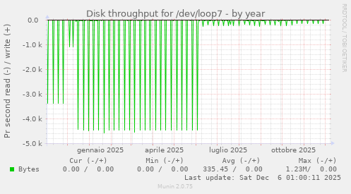 Disk throughput for /dev/loop7