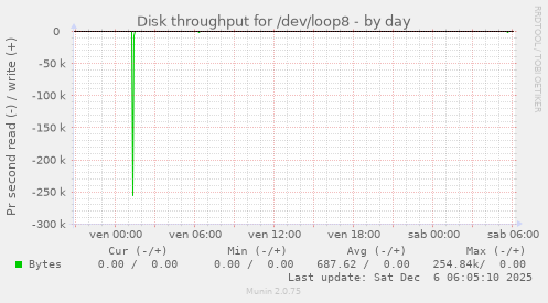 Disk throughput for /dev/loop8