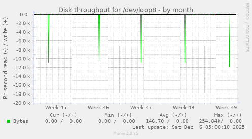 Disk throughput for /dev/loop8