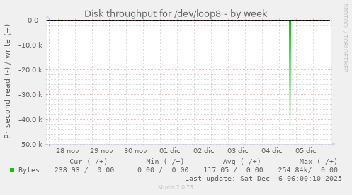 Disk throughput for /dev/loop8