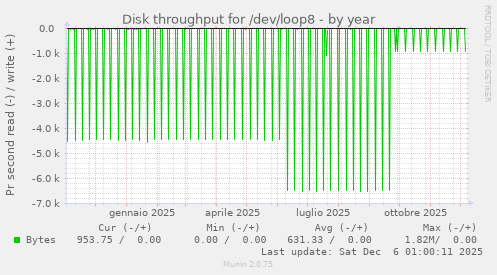 Disk throughput for /dev/loop8