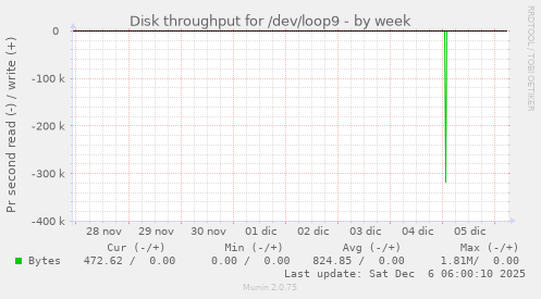 Disk throughput for /dev/loop9
