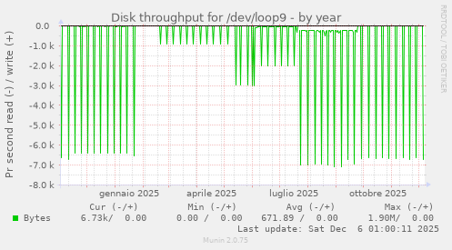 Disk throughput for /dev/loop9