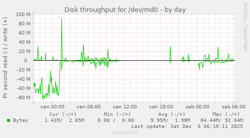 Disk throughput for /dev/md0