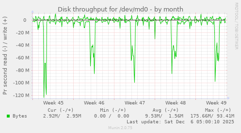 Disk throughput for /dev/md0