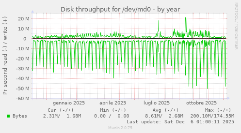 Disk throughput for /dev/md0