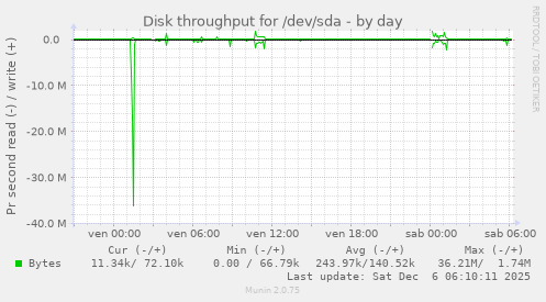 Disk throughput for /dev/sda