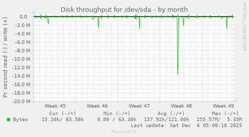 Disk throughput for /dev/sda