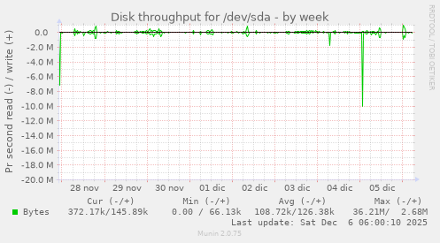 Disk throughput for /dev/sda