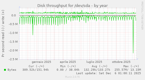 Disk throughput for /dev/sda