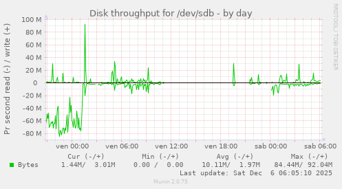 Disk throughput for /dev/sdb