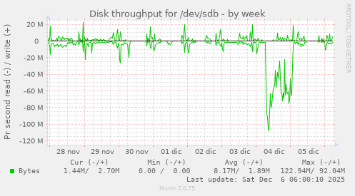 Disk throughput for /dev/sdb