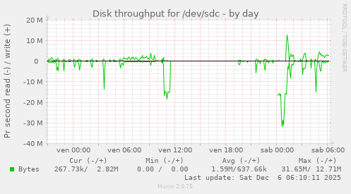 Disk throughput for /dev/sdc