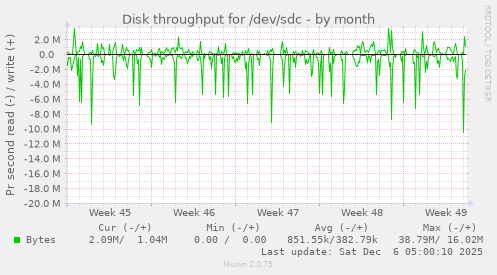Disk throughput for /dev/sdc