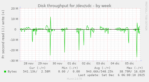 Disk throughput for /dev/sdc