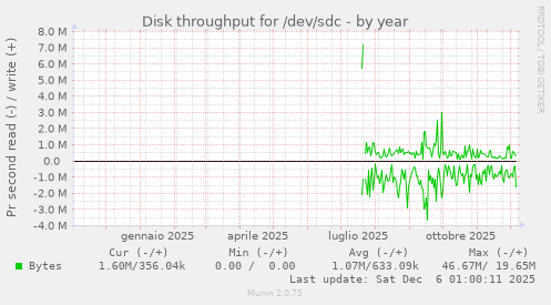 Disk throughput for /dev/sdc