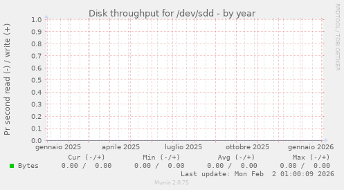 Disk throughput for /dev/sdd