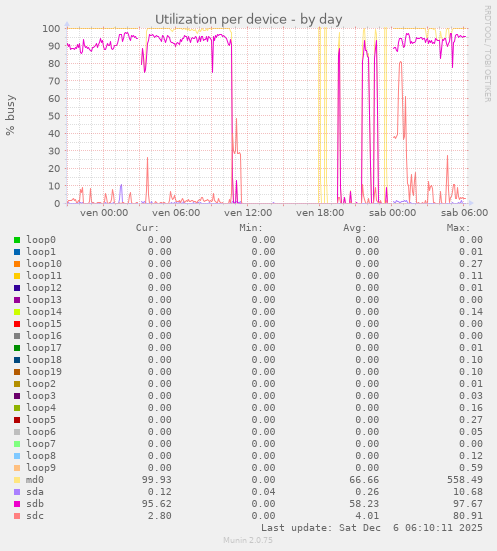 Utilization per device