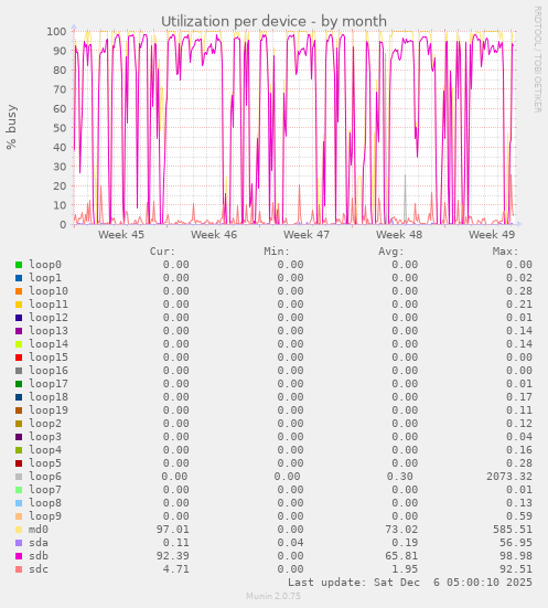 Utilization per device
