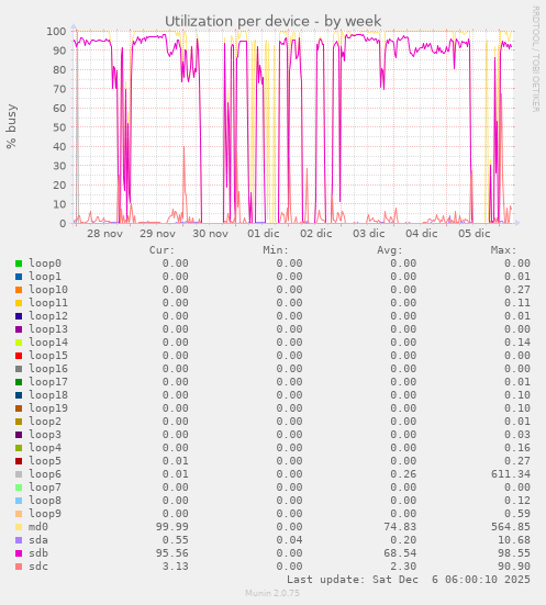Utilization per device