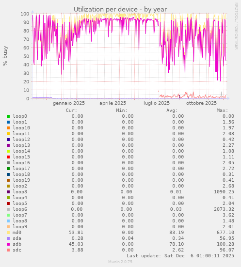 Utilization per device