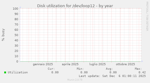 Disk utilization for /dev/loop12