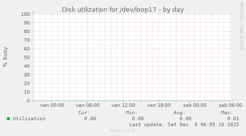 Disk utilization for /dev/loop17