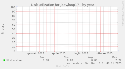 Disk utilization for /dev/loop17