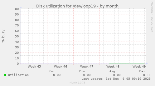 Disk utilization for /dev/loop19