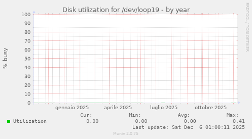 Disk utilization for /dev/loop19