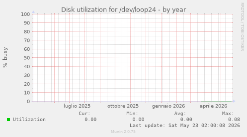 Disk utilization for /dev/loop24