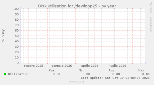 Disk utilization for /dev/loop25