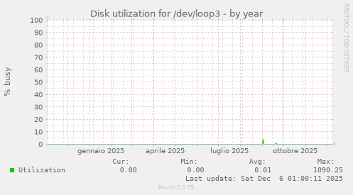 Disk utilization for /dev/loop3