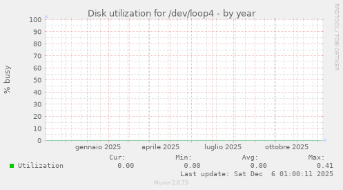 Disk utilization for /dev/loop4