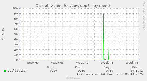 Disk utilization for /dev/loop6